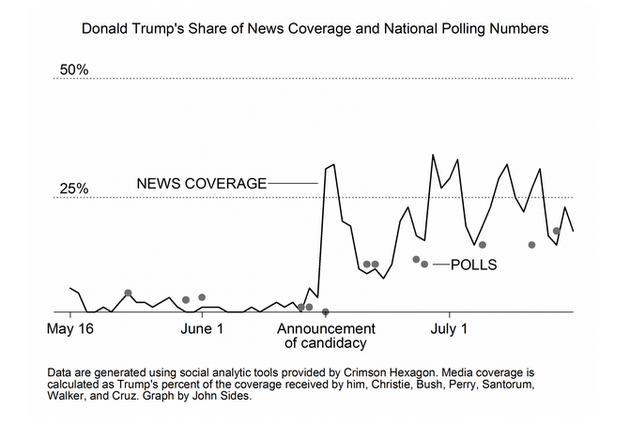 Favorability jumps as media coverage rises / The Washington Poast