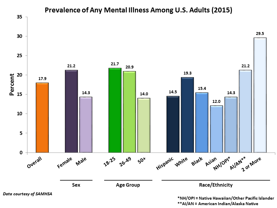 mental illness graph